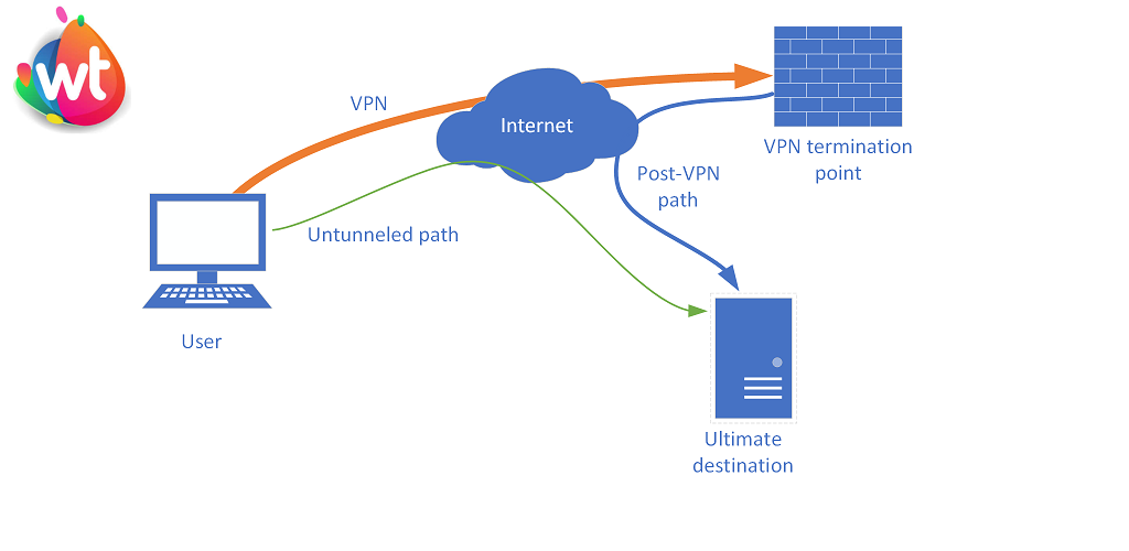 صورة VPN Over HTTP Tunnel:WebTunnel